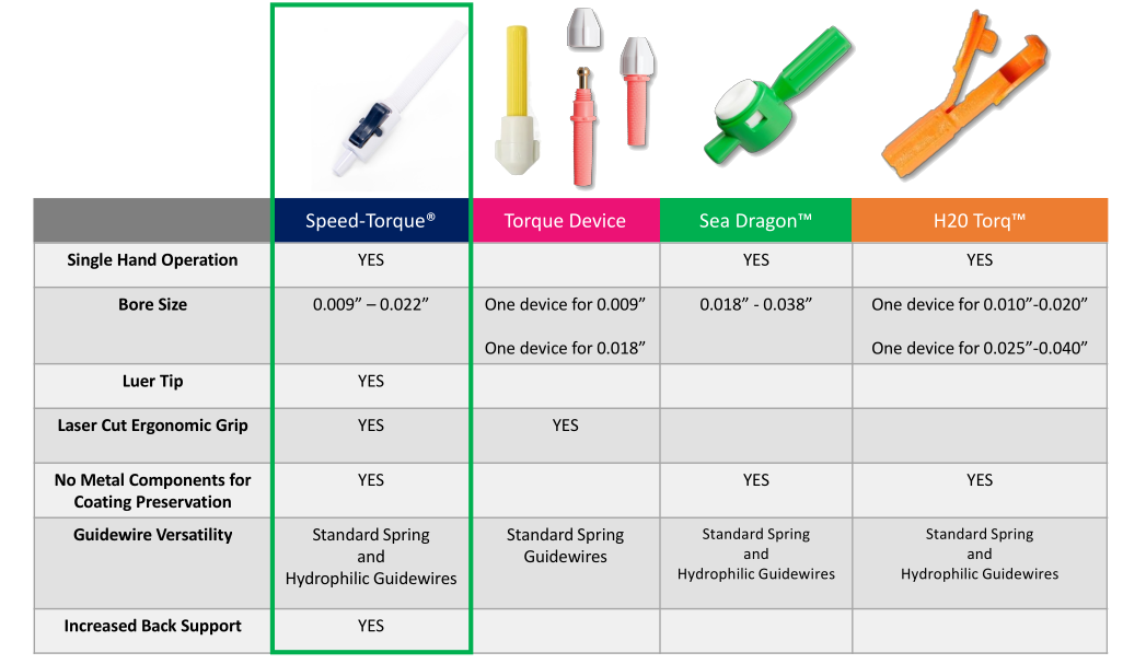Product Comparison Speed Torque
