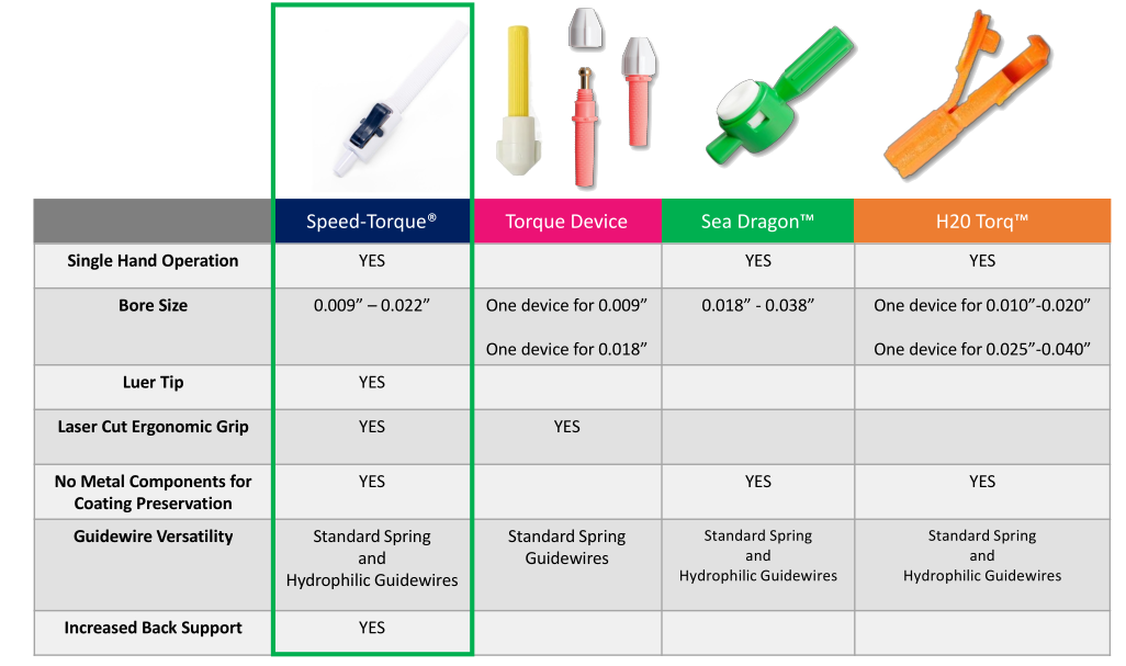 Speed-Torque Product Comparison Product Comparison Speed Torque