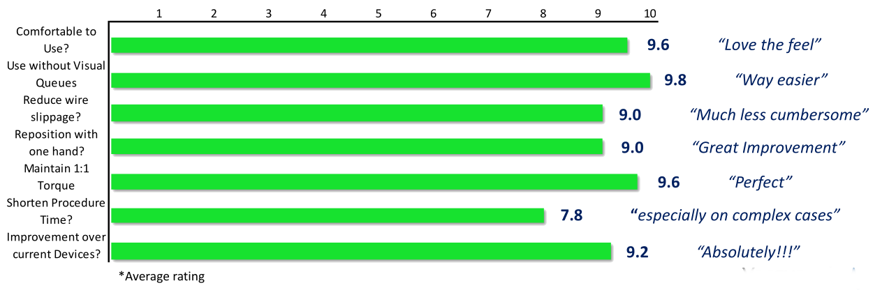 Speed Torque Survey Results